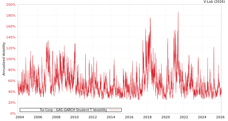 graph of Tul Corp GAS-GARCH-T