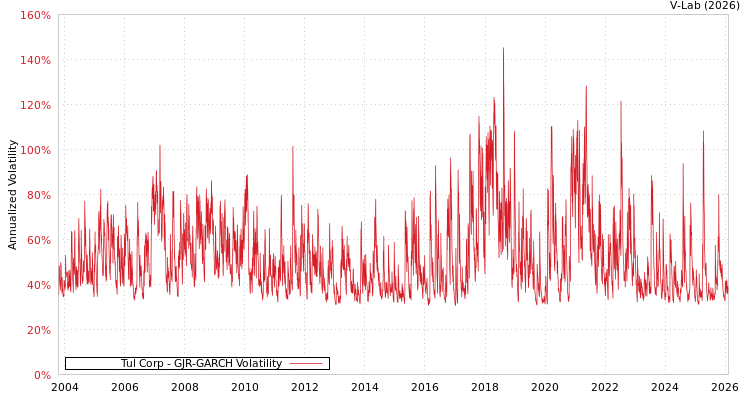 graph of Tul Corp GJR-GARCH