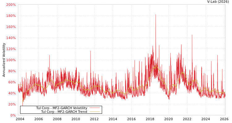 graph of Tul Corp MF2-GARCH