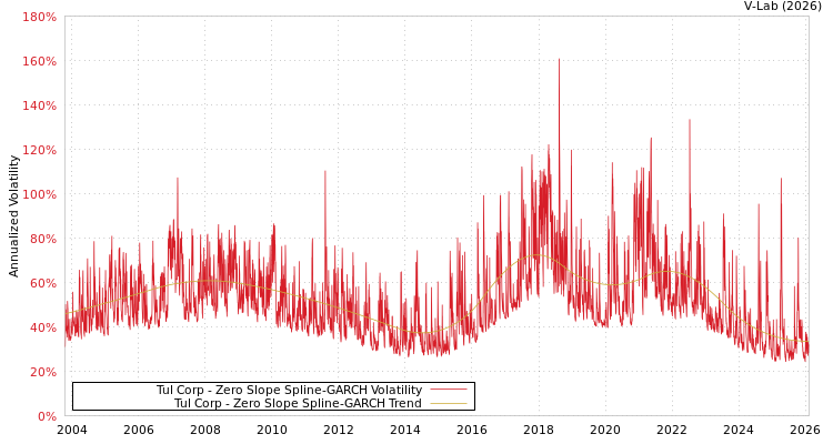 graph of Tul Corp S0GARCH
