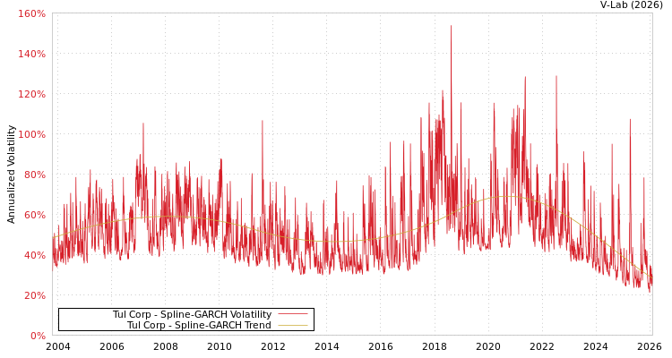 graph of Tul Corp SGARCH