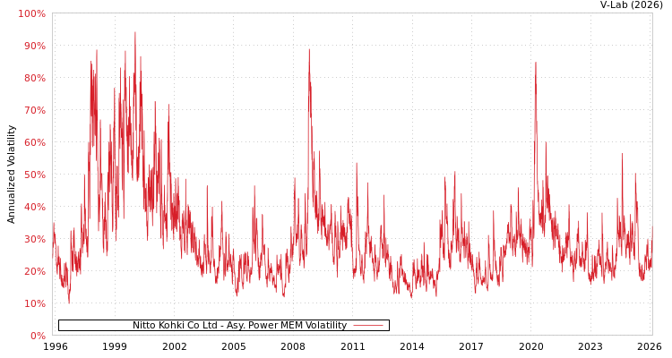 graph of Nitto Kohki Co Ltd APMEM