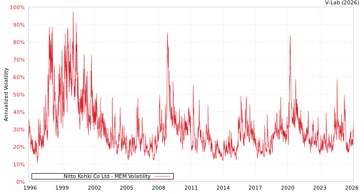 graph of Nitto Kohki Co Ltd MEM