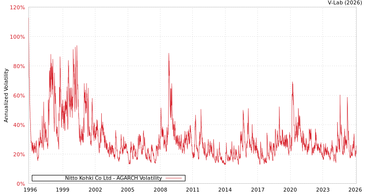 graph of Nitto Kohki Co Ltd AGARCH