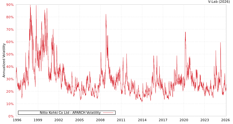 graph of Nitto Kohki Co Ltd APARCH