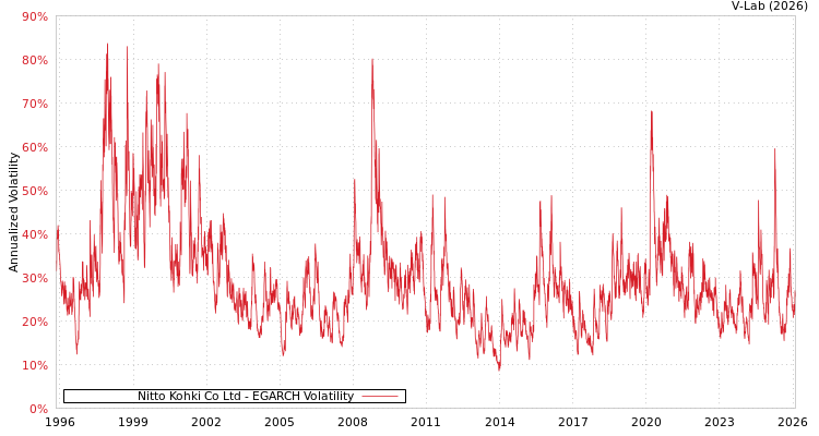graph of Nitto Kohki Co Ltd EGARCH
