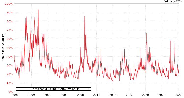 graph of Nitto Kohki Co Ltd GARCH