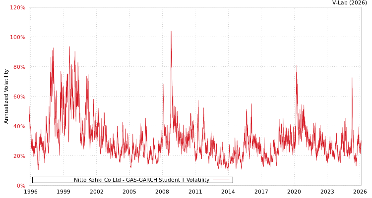 graph of Nitto Kohki Co Ltd GAS-GARCH-T