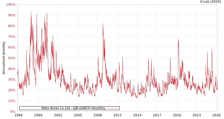 graph of Nitto Kohki Co Ltd GJR-GARCH