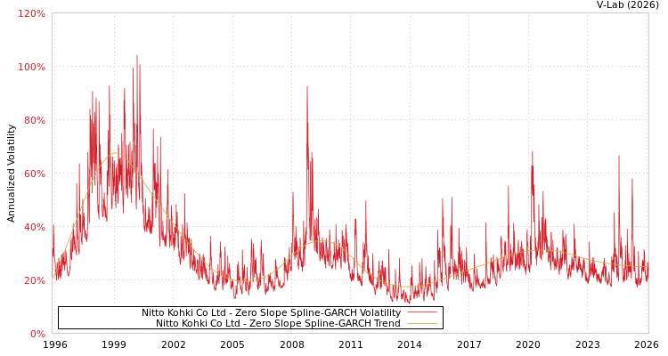graph of Nitto Kohki Co Ltd S0GARCH