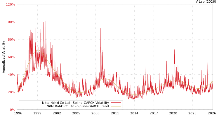 graph of Nitto Kohki Co Ltd SGARCH
