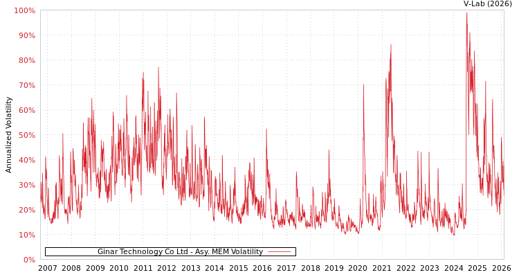 graph of Ginar Technology Co Ltd AMEM