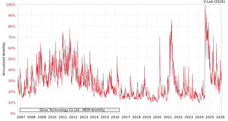 graph of Ginar Technology Co Ltd MEM