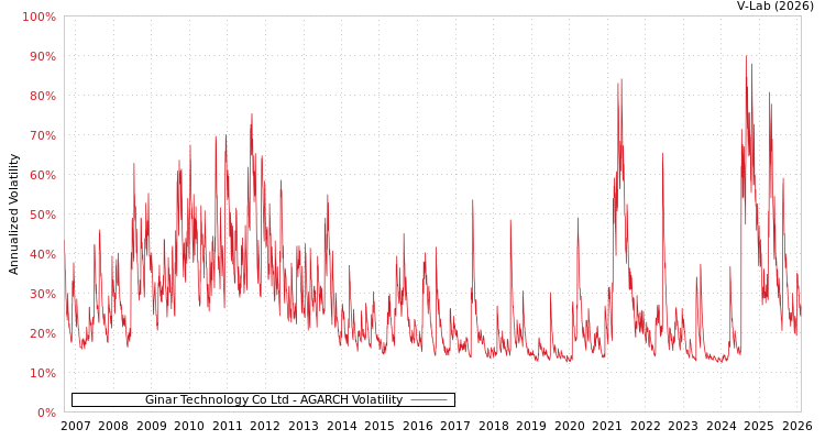 graph of Ginar Technology Co Ltd AGARCH