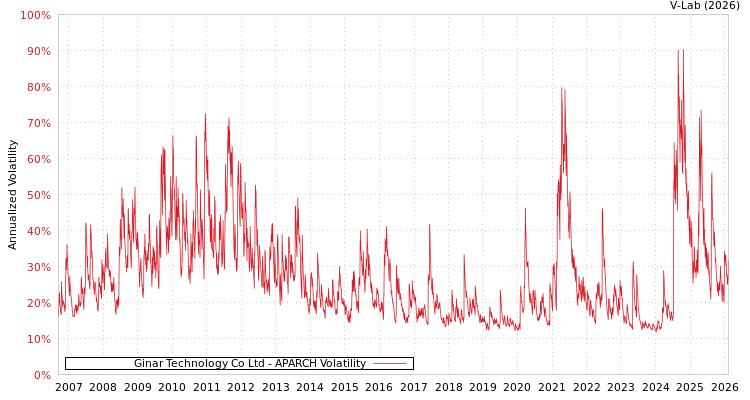 graph of Ginar Technology Co Ltd APARCH