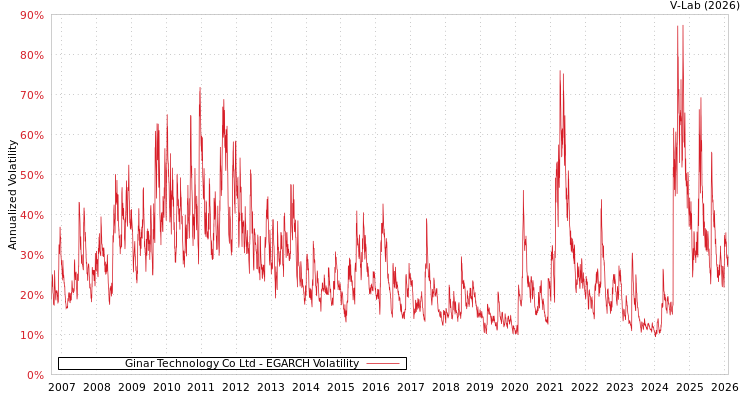 graph of Ginar Technology Co Ltd EGARCH