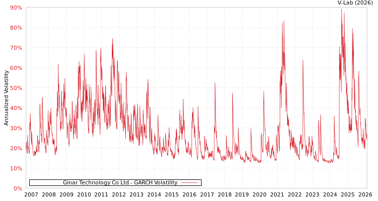 graph of Ginar Technology Co Ltd GARCH