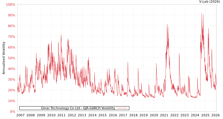 graph of Ginar Technology Co Ltd GJR-GARCH