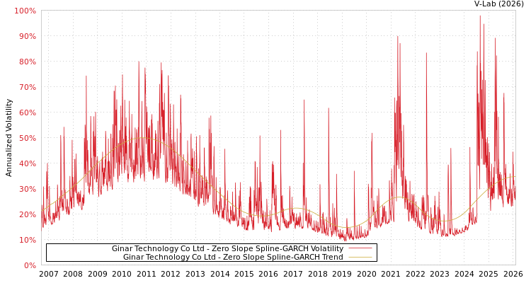 graph of Ginar Technology Co Ltd S0GARCH
