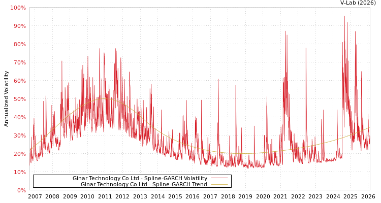 graph of Ginar Technology Co Ltd SGARCH