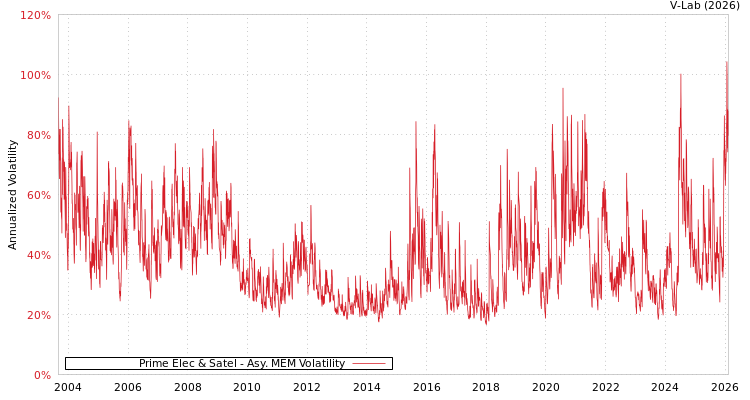 graph of Prime Elec & Satel AMEM