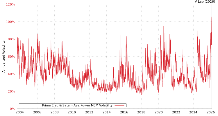 graph of Prime Elec & Satel APMEM