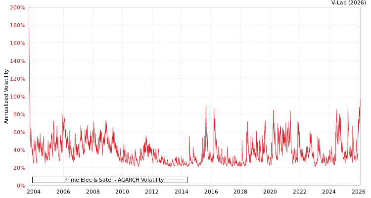 graph of Prime Elec & Satel AGARCH