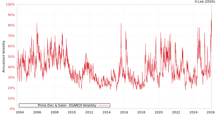 graph of Prime Elec & Satel EGARCH