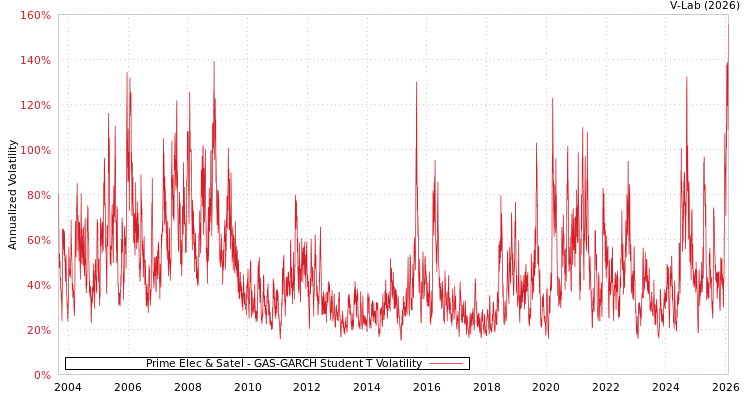 graph of Prime Elec & Satel GAS-GARCH-T