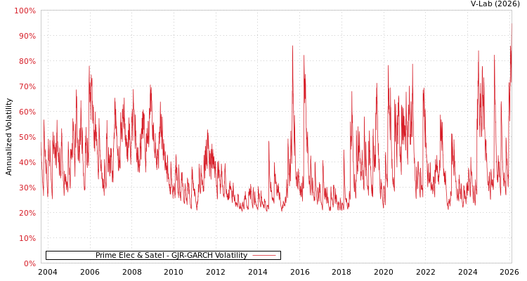 graph of Prime Elec & Satel GJR-GARCH