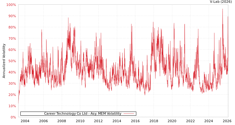 graph of Career Technology Co Ltd AMEM