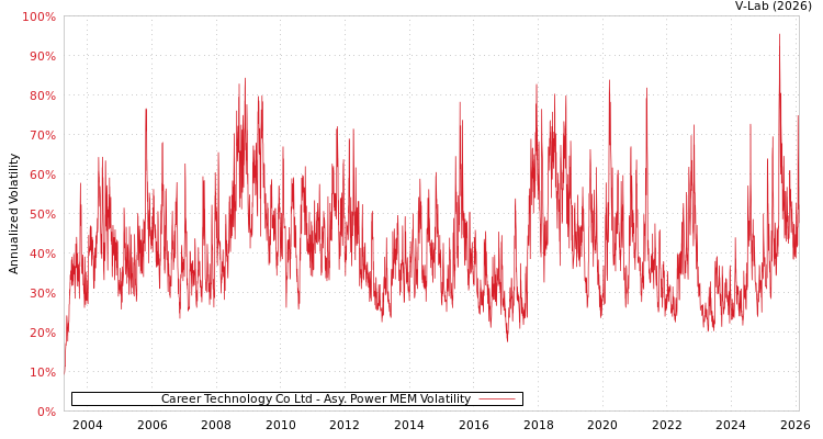graph of Career Technology Co Ltd APMEM