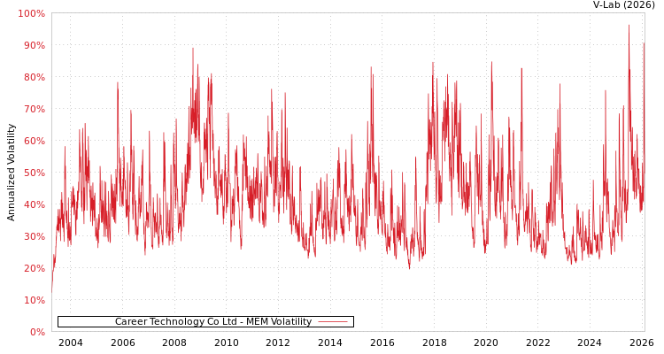 graph of Career Technology Co Ltd MEM