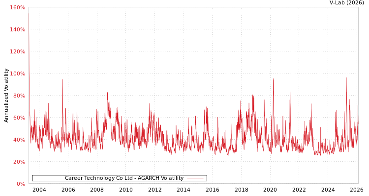 graph of Career Technology Co Ltd AGARCH