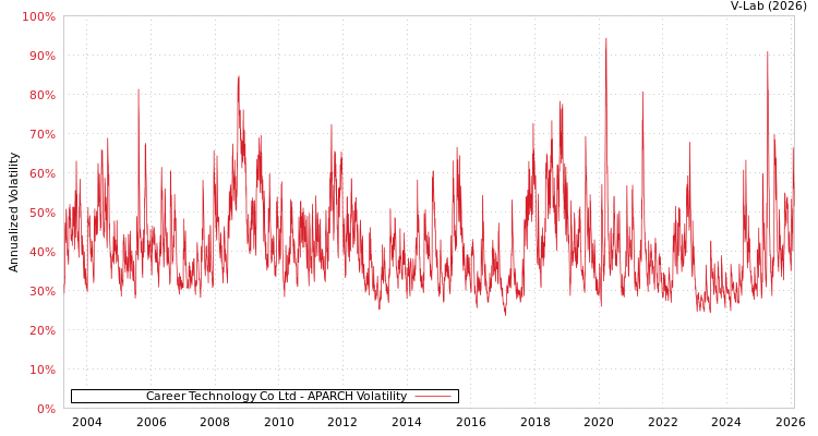 graph of Career Technology Co Ltd APARCH