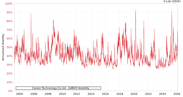 graph of Career Technology Co Ltd GARCH