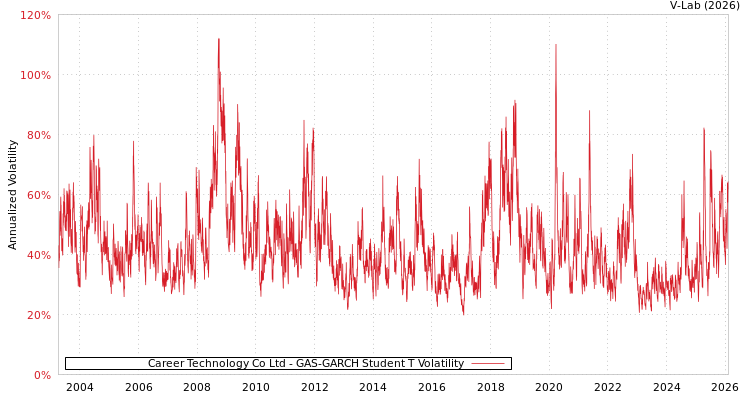 graph of Career Technology Co Ltd GAS-GARCH-T