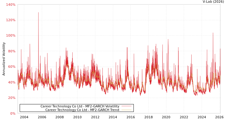 graph of Career Technology Co Ltd MF2-GARCH
