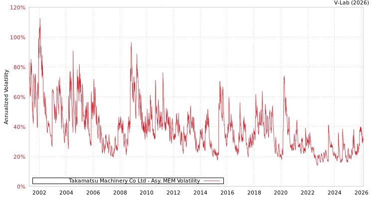 graph of Takamatsu Machinery Co Ltd AMEM