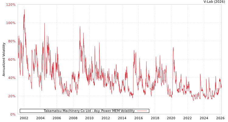 graph of Takamatsu Machinery Co Ltd APMEM