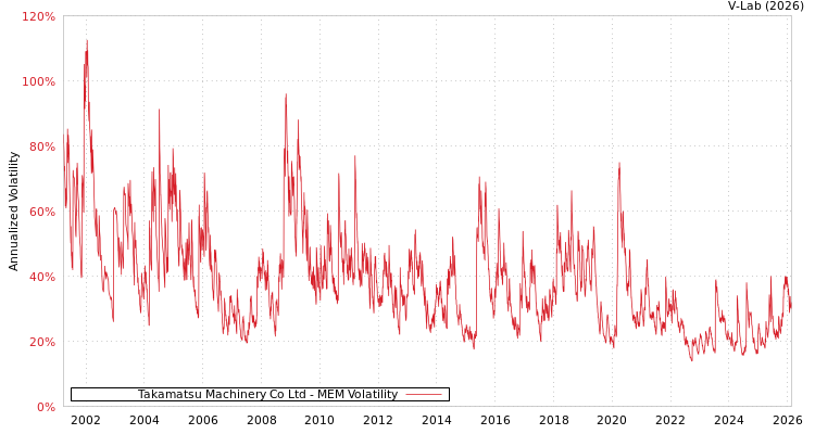 graph of Takamatsu Machinery Co Ltd MEM