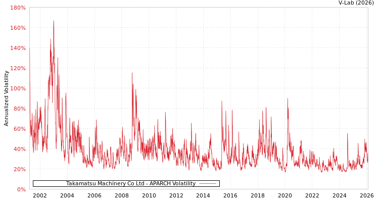 graph of Takamatsu Machinery Co Ltd APARCH