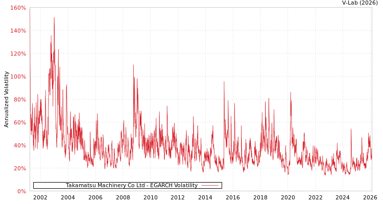graph of Takamatsu Machinery Co Ltd EGARCH
