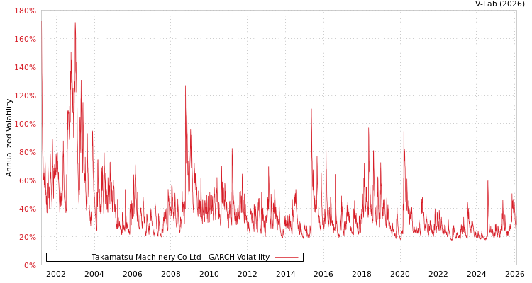 graph of Takamatsu Machinery Co Ltd GARCH