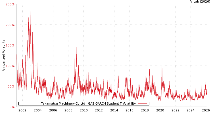graph of Takamatsu Machinery Co Ltd GAS-GARCH-T