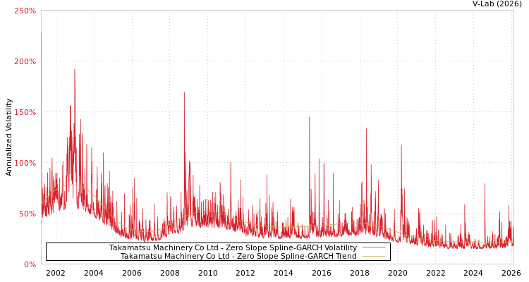graph of Takamatsu Machinery Co Ltd S0GARCH