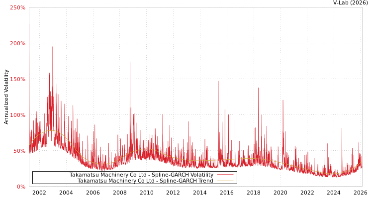 graph of Takamatsu Machinery Co Ltd SGARCH