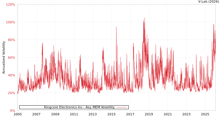 graph of Kingcore Electronics Inc AMEM