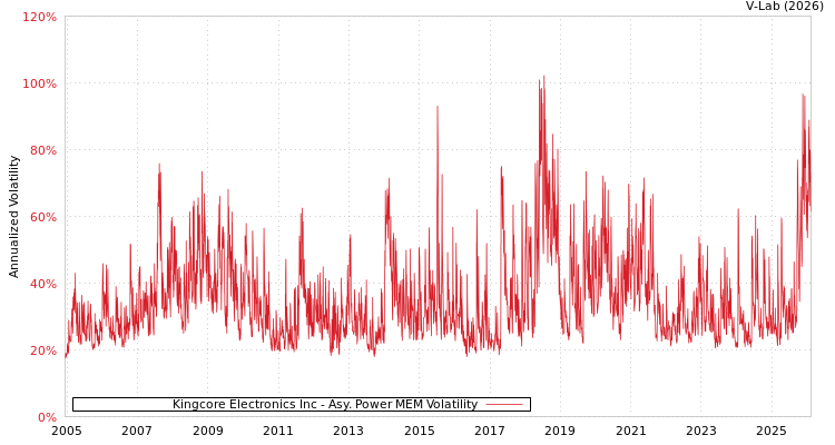 graph of Kingcore Electronics Inc APMEM
