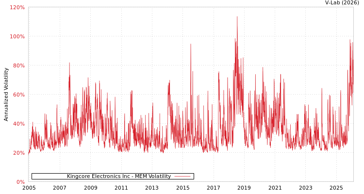 graph of Kingcore Electronics Inc MEM